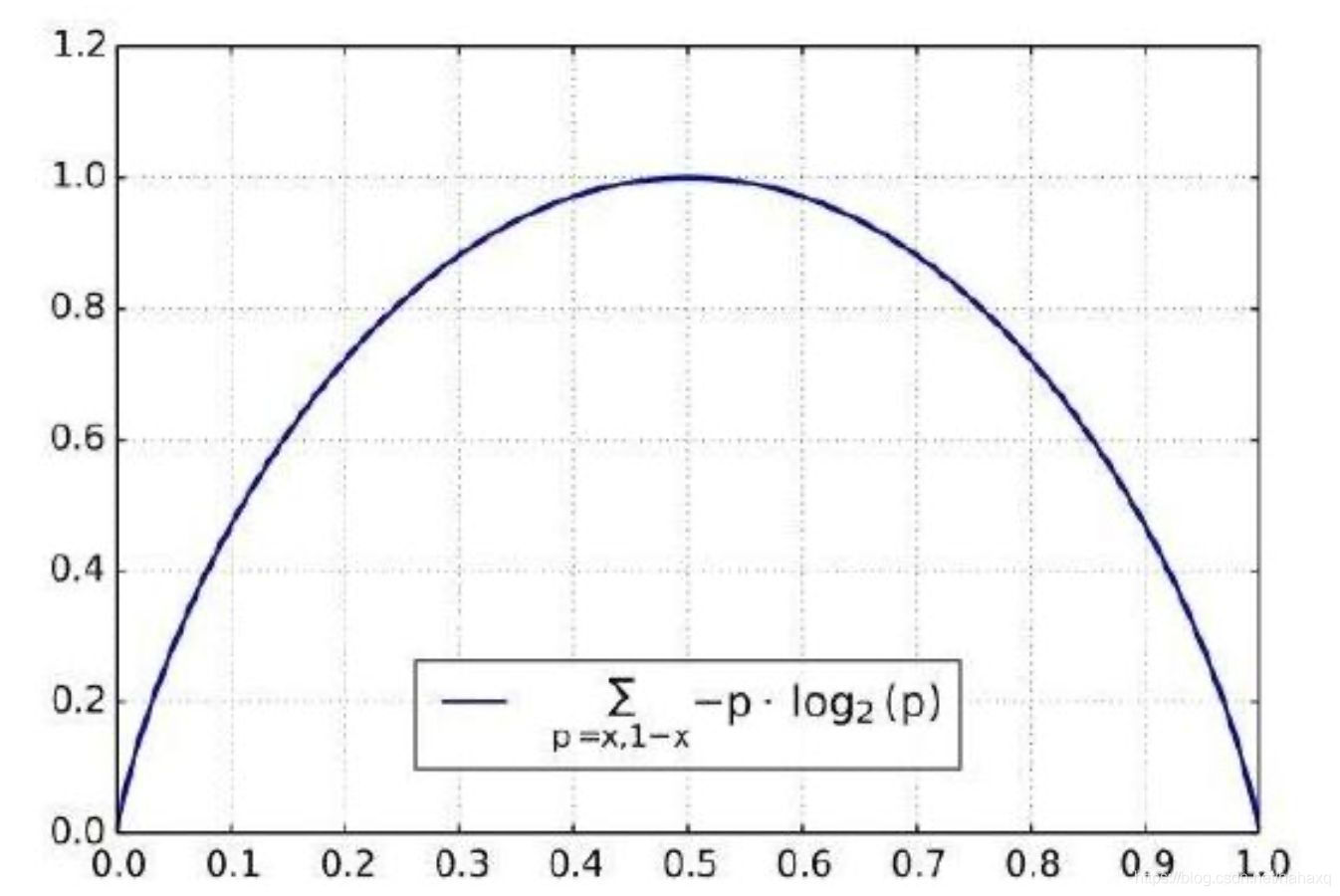 二元信息熵曲线