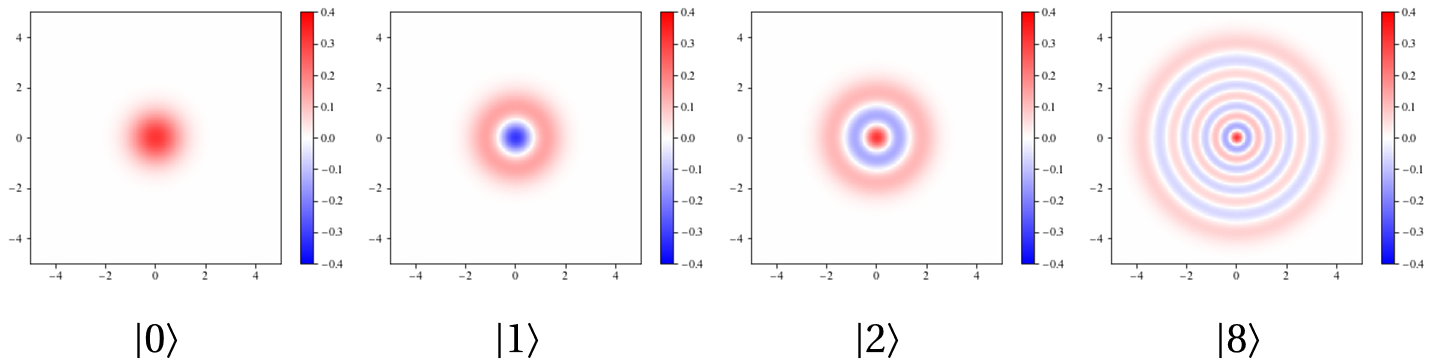 Fock态的Wigner图像