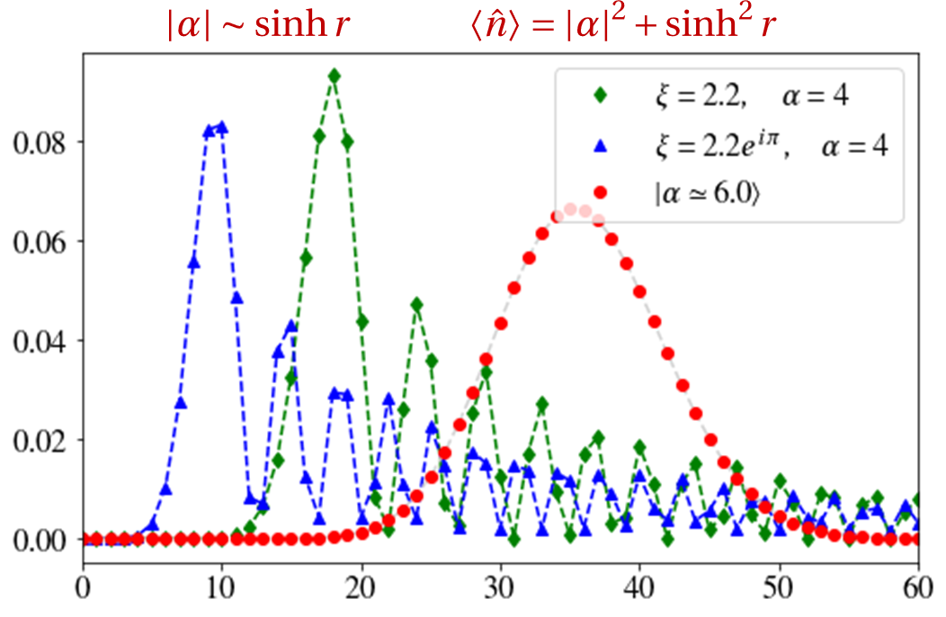 平移压缩态的光子数分布1