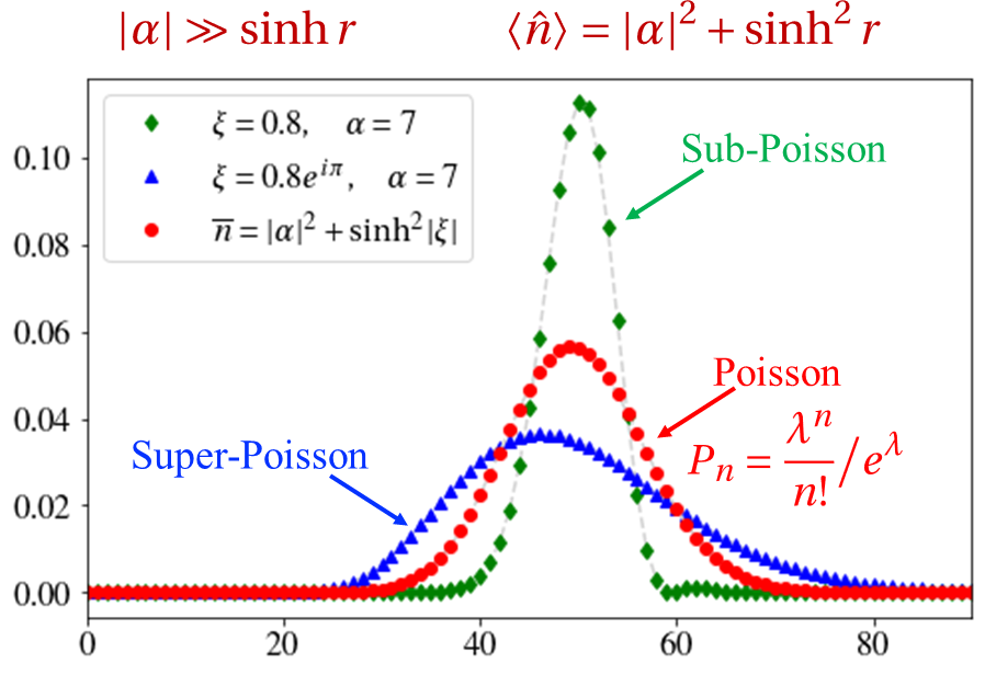 平移压缩态的光子数分布2