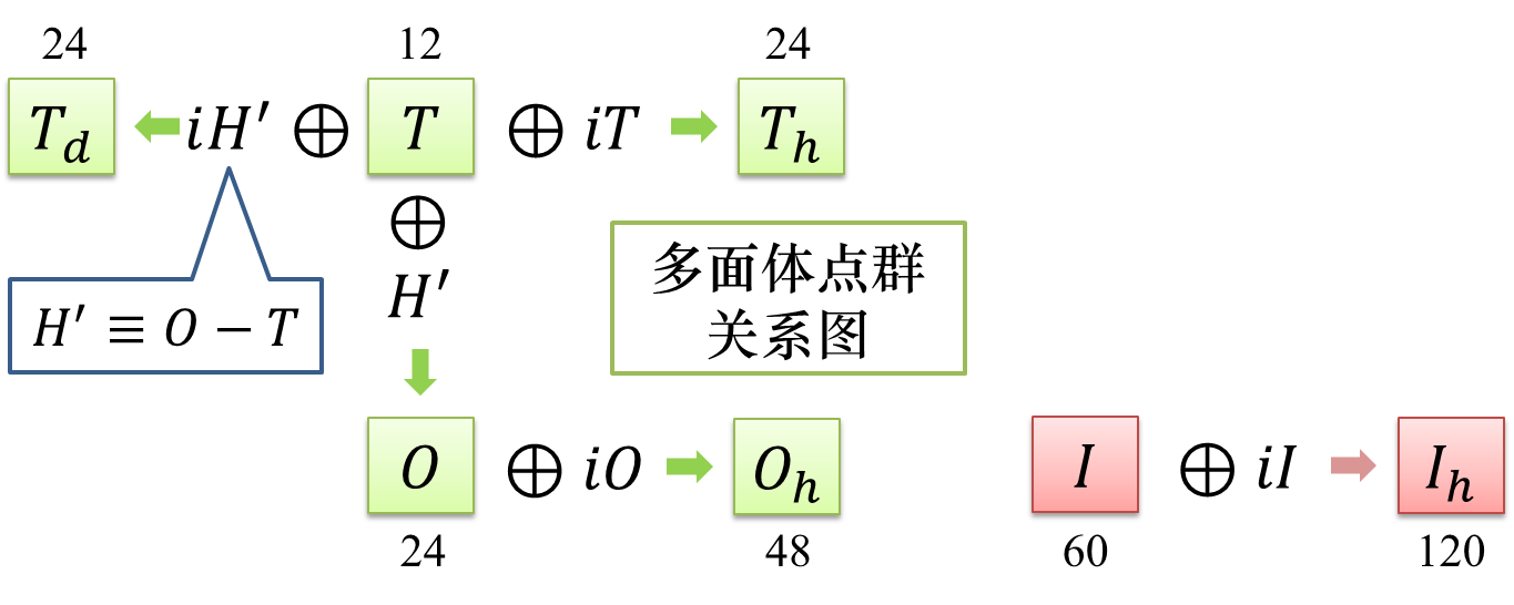 多面体点群关系图