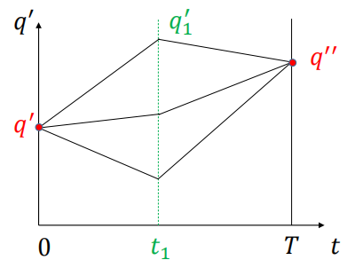 双缝干涉的路径积分