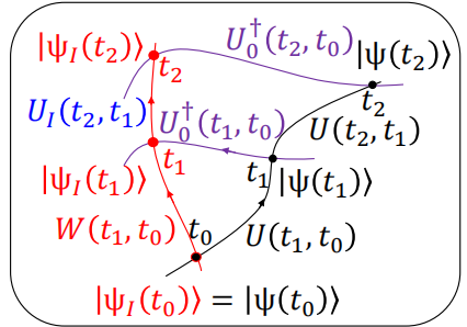 相互作用绘景的时间演化