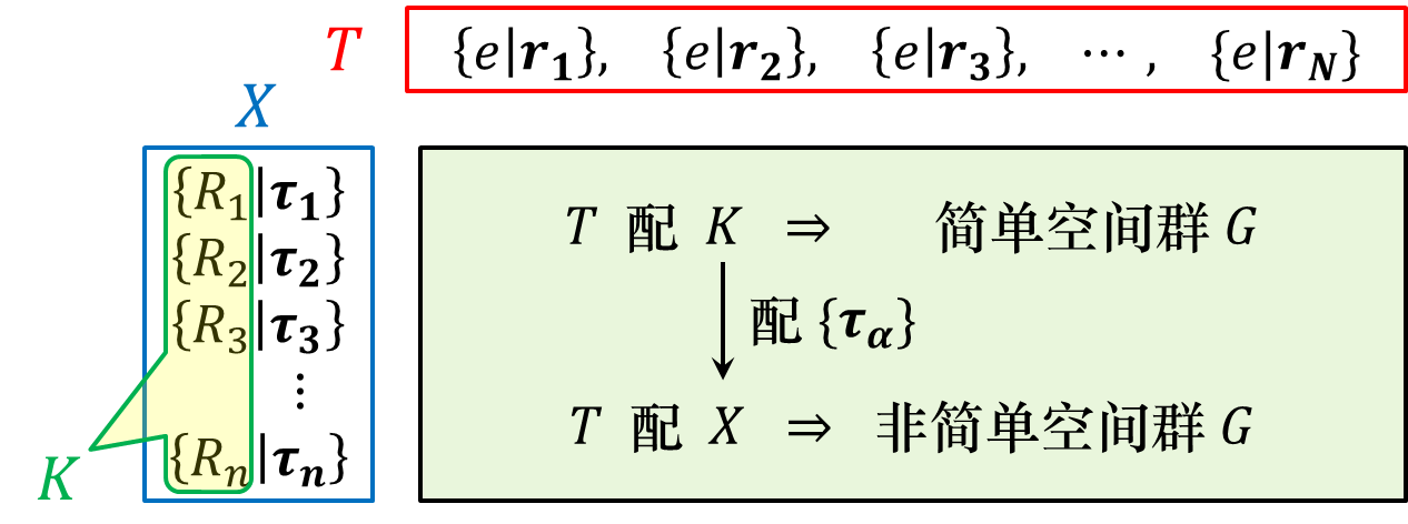 简单和非简单空间群
