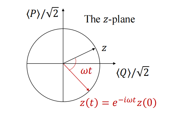 相干态的时间演化