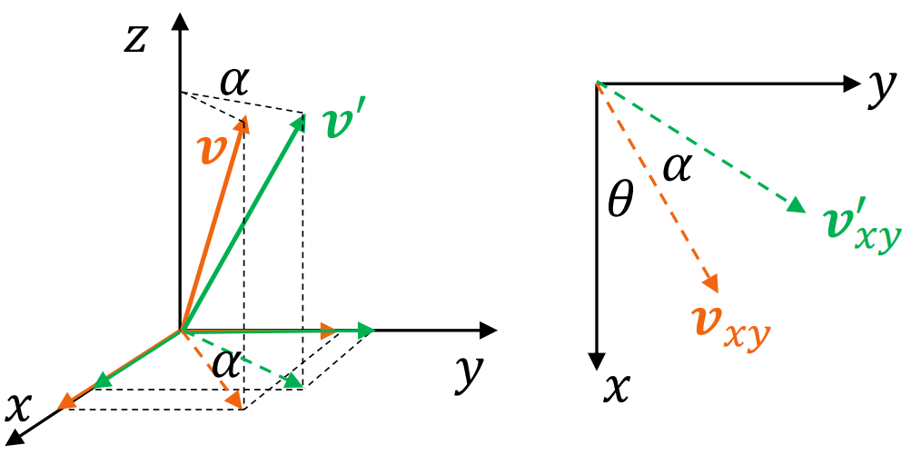 绕z轴的转动及其投影