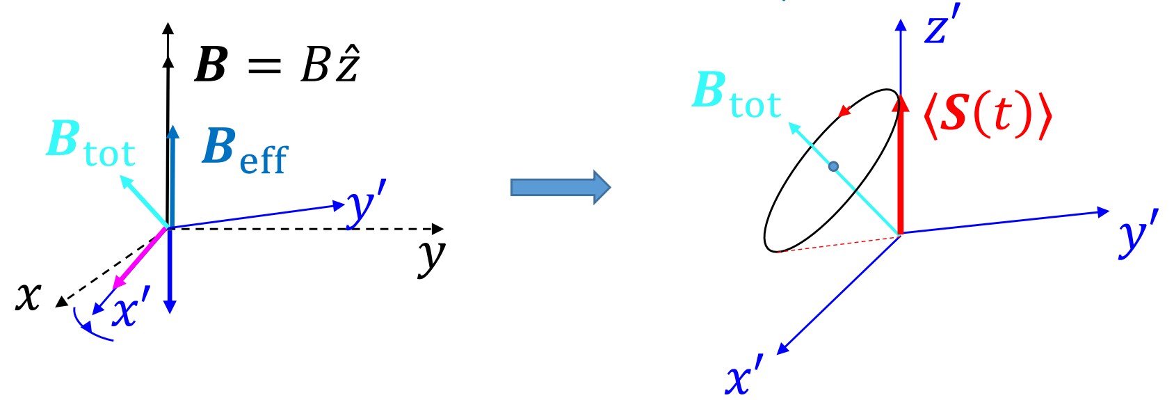 高等量子力学（六）：角动量理论（中）