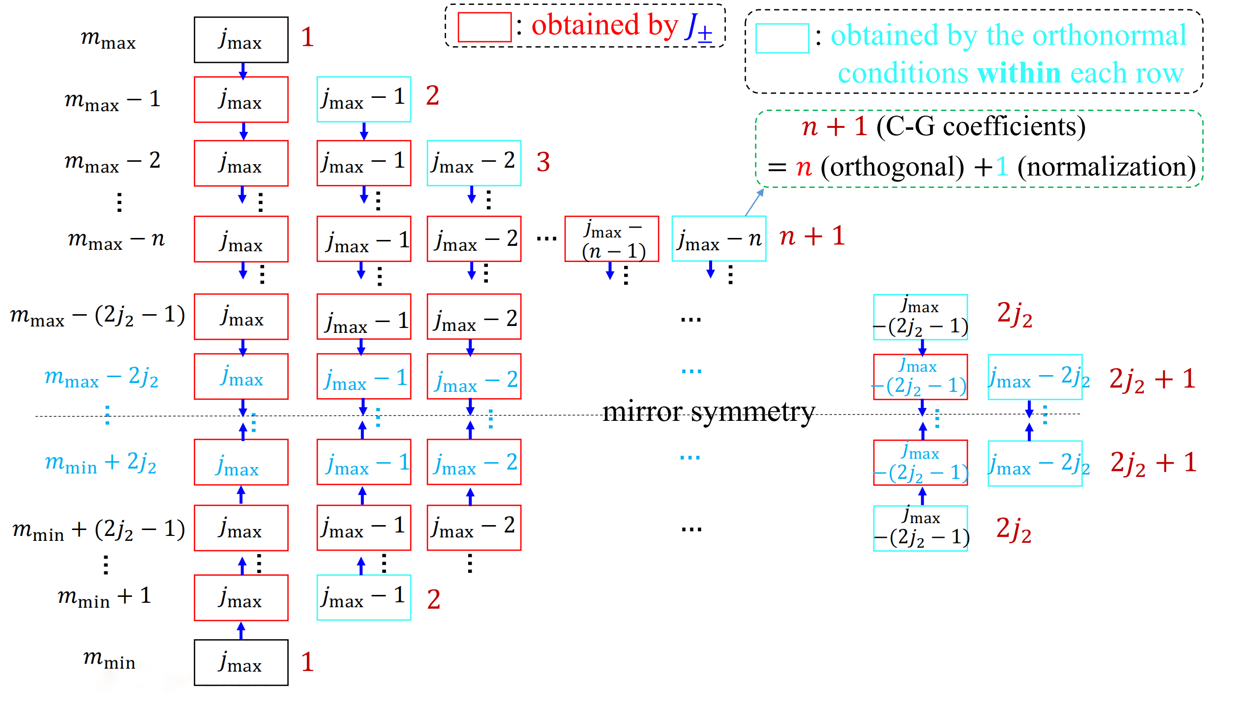 CG系数的递推计算