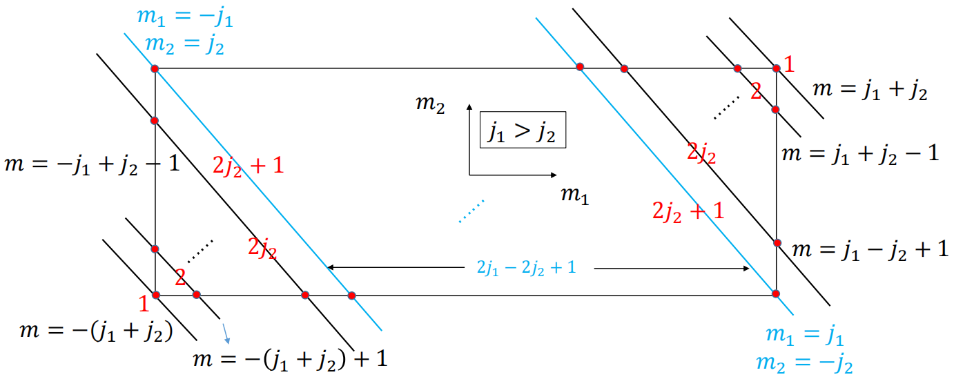 m和j1j2的取值对应