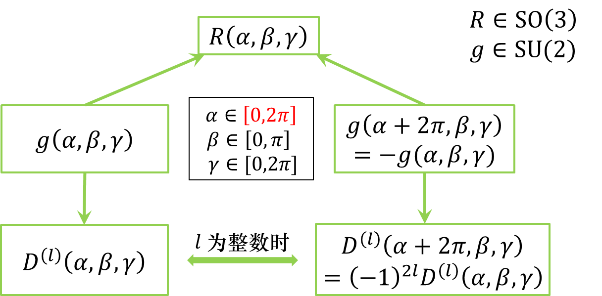 群论笔记（八）：SO(3)群和SU(2)群（下）