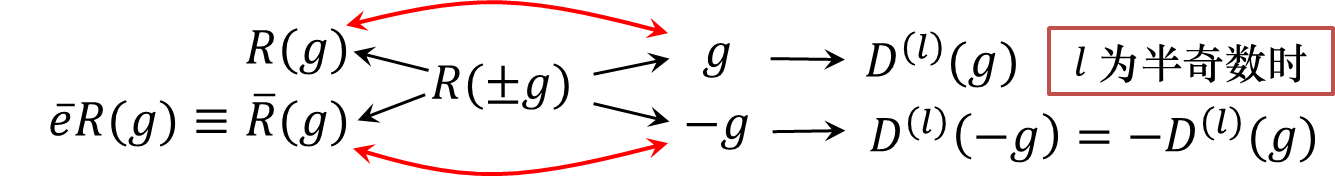 SO(3)双群与SU(2)的对应关系