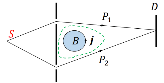 高等量子力学笔记（七）：电磁场中的带电粒子