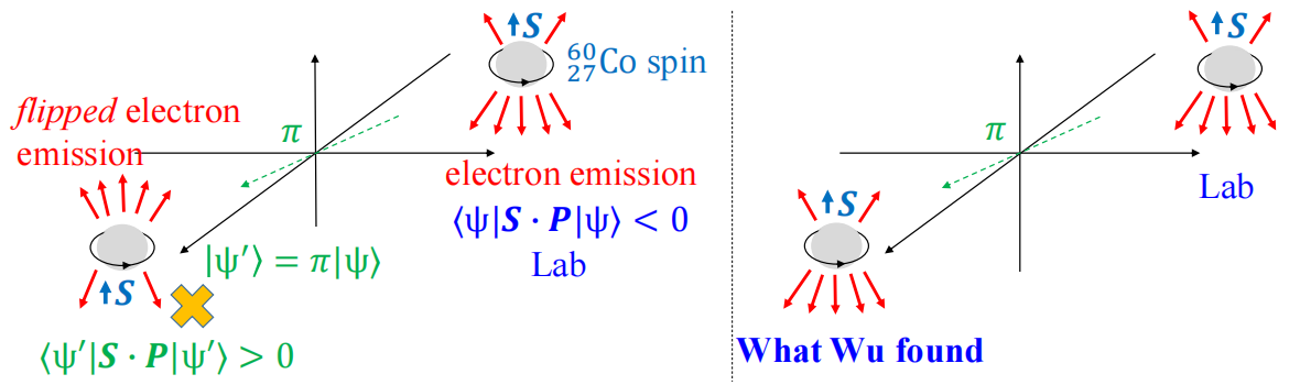 高等量子力学笔记（八）：量子力学中的对称性