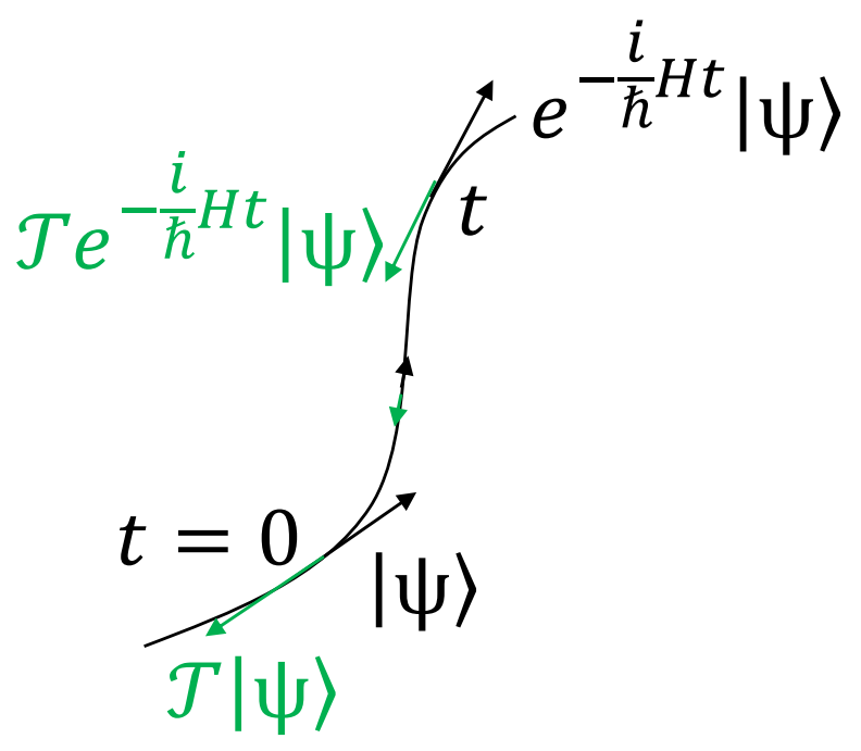 量子态的时间反演